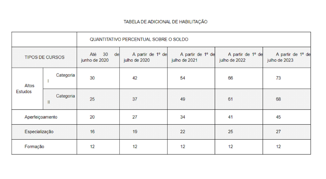 Tabela de Adicional de Habilitação